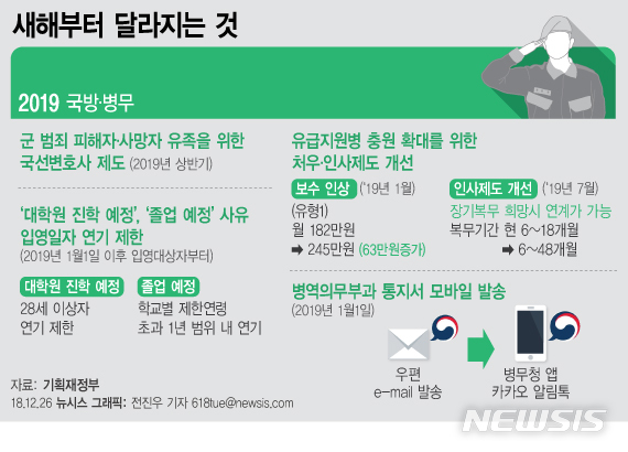 【서울=뉴시스】기획재정부는 내년부터 달라지는 법·제도를 정리한 '2019년부터 이렇게 달라집니다'를 발간·배포한다고 26일 밝혔다. 내년부터 달라지는 법·제도는 29개 정부부처 총 292건이다. 다음은 새해부터 달라지는 국방·병무 분야 주요 제도.(그래픽=전진우 기자) 618tue@newsis.com