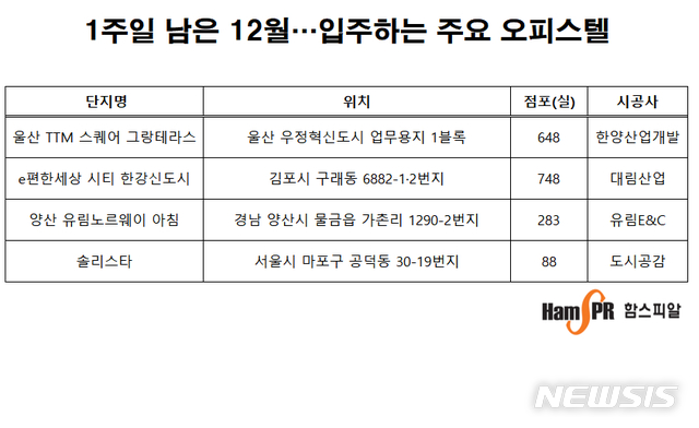 오피스텔 입주물량, 2년간 총 16만실…전월세값 안정세 기대