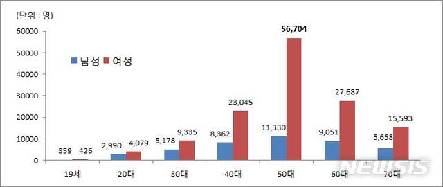 【세종=뉴시스】2017년 건강보험 '손목터널증후군' 연령대·성별 진료인원 현황. 2018.12.26.(그래픽 = 국민건강보험공단 제공)photo@newsis.com