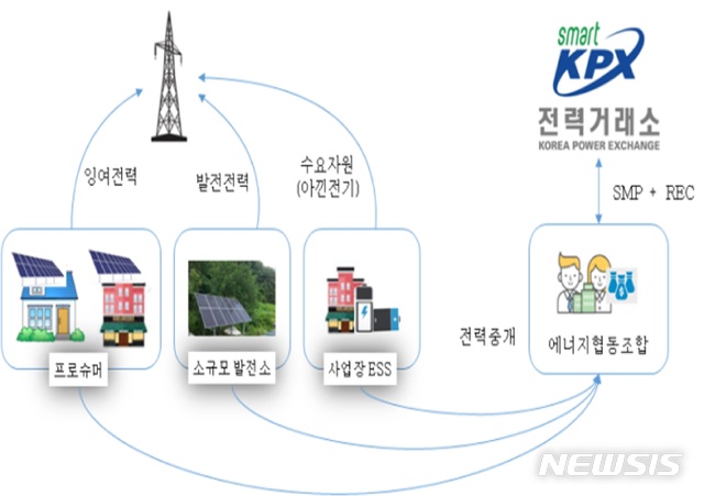 【서울=뉴시스】 동작구 가상발전소 운영체계도. 2018.12.26. (사진= 동작구 제공)