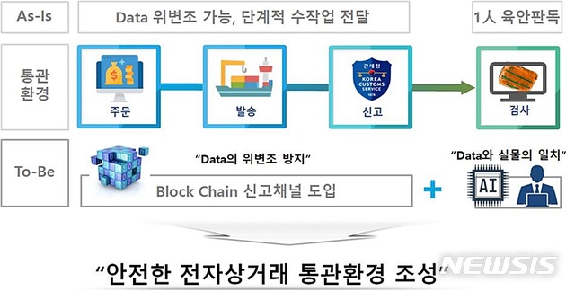 【대전=뉴시스】김양수 기자 = 블록체인과 AI 기술을 통한 전자상거래(직구) 통관절차 변화.2018.12.26(사진=관세청 제공) photo@newsis.com