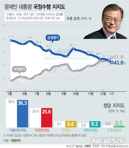 【서울=뉴시스】리얼미터가 tbs 의뢰로 지난 24, 26일 조사해 27일 공개한 12월 4주차 주중집계에 따르면 문재인 대통령의 지지율은 지난주 대비 3.3%p 하락한 43.8%이다. (그래픽=전진우 기자)618tue@newsis.com