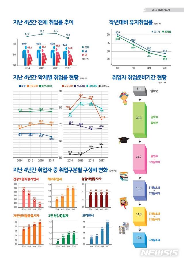 【세종=뉴시스】 교육부와 한국교육개발원이 27일 '2017년 고등교육기관 졸업자 취업통계조사' 결과를 발표했다. (자료=교육부 제공) 2018.12.27.