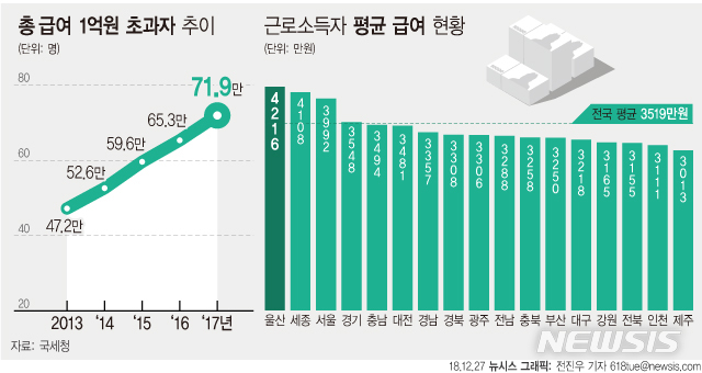 【서울=뉴시스】 27일 국세청이 발간한 ’2018 국세통계연보’에 따르면 지난해 평균 연봉이 1억원이 넘는 근로자가 71만9000명으로 집계됐다. 같은 기간 근로소득자의 평균 연봉은 3519만원으로 전년대비 4.7% 증가했다. (그래픽=전진우 기자)&nbsp; 618tue@newsis.com 