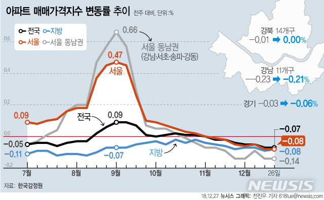 【서울=뉴시스】27일 한국감정원에 따르면 12월 넷째 주(24일 기준) 서울의 아파트 매매가격은 전주대비 0.08% 떨어지며 7주 연속 하락했다. (그래픽=전진우 기자)&nbsp; 618tue@newsis.com 