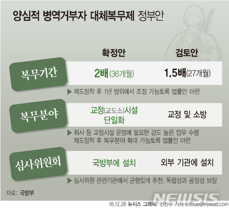 【서울=뉴시스】전진우 기자 = 28일 국방부는 '양심적 병역거부자'를 위한 대체복무제도의 복무기간을 36개월, 복무분야는 교도소 합숙 근무로 정부안을 최종 확정해 관련법 개정을 추진한다고 밝혔다. 618tue@newsis.com