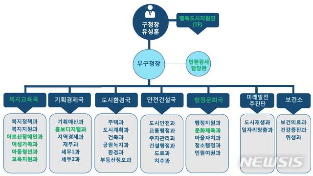 【서울=뉴시스】 금천구 조직개편. 2018.12.28. (사진= 금천구 제공)