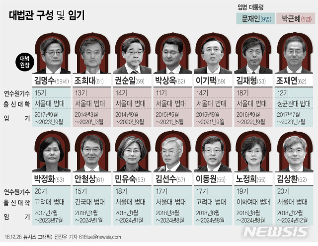김상환 대법관 취임…"사법부 불신, 스스로 감당할 일"