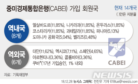 韓, 중미경제통합은행 15번째 회원국…이사직 수임할 듯