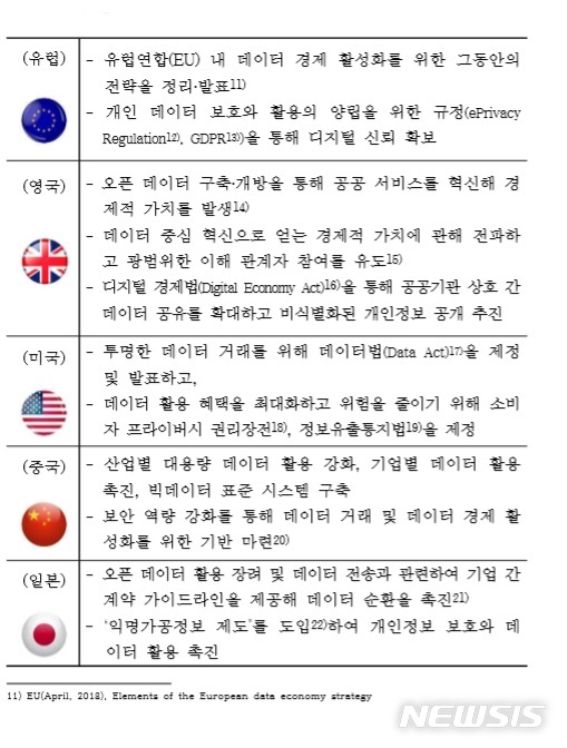  photo@newsis.com【서울=뉴시스】데이터 경제 활성화를 위한 범국가 차원 대책 마련 현황. (사진/ 한국정보화진흥원 제공) 