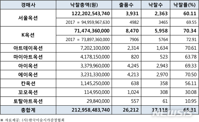 【서울=뉴시스】 경매사별 총 거래량 및 낙찰률