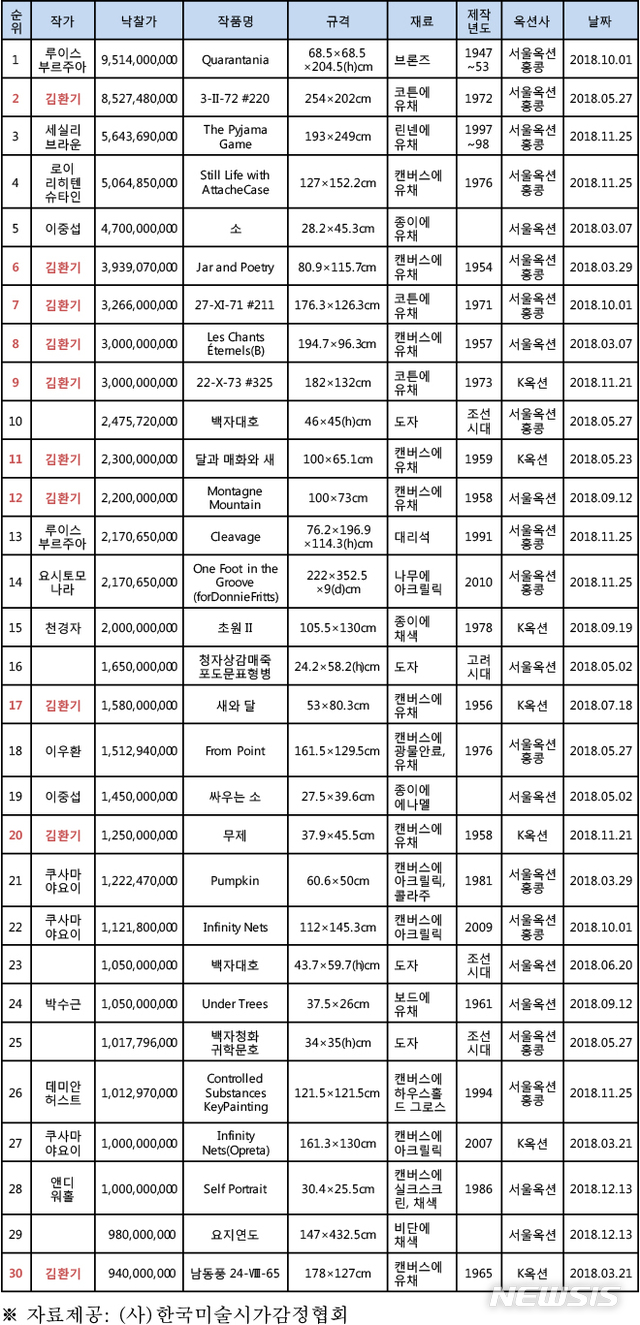 【서울=뉴시스】 2018년 국내 미술품경매 낙찰가 30순위