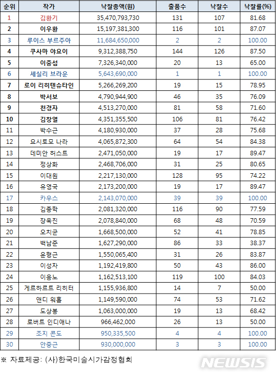 【서울=뉴시스】 2018년 낙찰총액 30순위 작가 비교