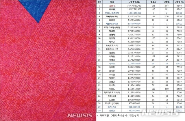 【서울=뉴시스】 85억3000만원에 낙찰된 김환기 '3-II-72 #220'과 2018 낙찰 총액 30순위