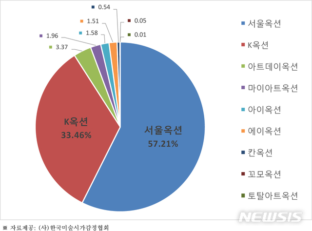 【서울=뉴시스】경매사별 비중도 그래프