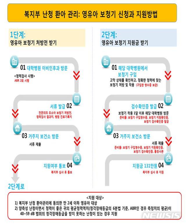 【세종=뉴시스】선천성 난청 보청기 지원 절차. 2018.12.30.(그래픽 = 보건복지부 제공)photo@newsis.com