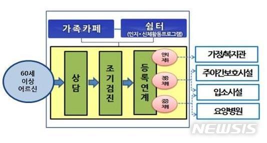 치매안심센터 서비스 만족도 88.7점…내년 2087억 지원
