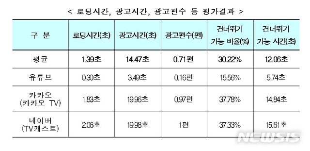 모바일 동영상 품질, 유튜브 1위…"로딩시간 0.30초, 광고 0.16편" 