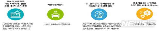 2022년까지 AI·클라우드 등 정보화사업 21%→35%
