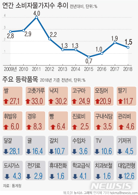 【서울=뉴시스】안지혜 기자 =  31일 통계청에 따르면 올해 소비자물가지수는 104.45(2015=100)으로 전년대비 1.5% 상승했다.  hokma@newsis.com