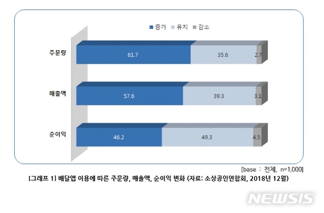 【서울=뉴시스】소상공인연합회는 리서치랩에 의뢰해 지난 11월 5일부터 11월 30일까지 전국 소상공인 사업체 1000곳을 대상으로 방문면접조사 방식으로 '온라인 배달업체 이용 소상공인 실태조사'를 실시했다. (사진/배달의민족 제공) photo@newsis.com 
