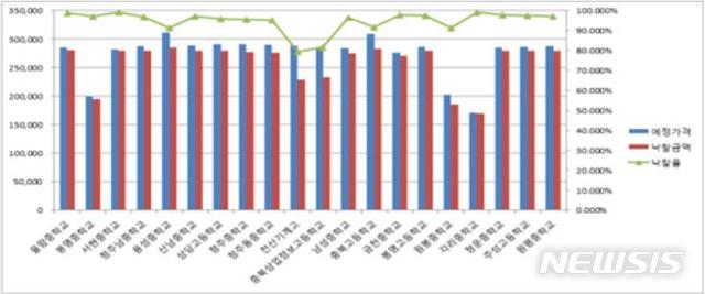 【세종=뉴시스】 청주 교복 학교주관구매 입찰 담합 내역. 비브랜드 교복업체가 낙찰받은 7개교(청원고, 청주중앙여중, 양청중, 청주공고, 청주여중, 현도정보고, 청주고) 제외. (자료=공정거래위원회 제공)
