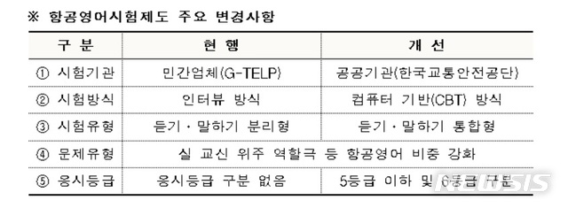 【서울=뉴시스】 항공영어시험제도 주요 변경사항. (제공=국토교통부)