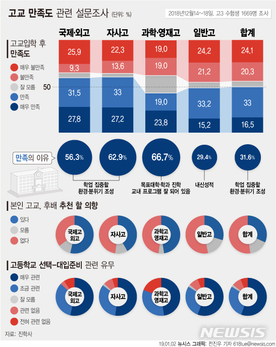 【서울=뉴시스】입시업체 진학사가 2일 발표한 '고교 선택에 대한 만족도 설문조사 결과'에 따르면 자사고 학생 60.2%이 고교 입학한 것을 만족한다고 응답했다. (그래픽=전진우 기자)  618tue@newsis.com 