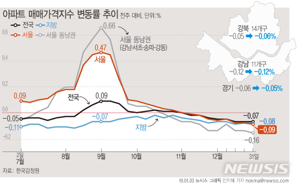 【서울=뉴시스】3일 한국감정원에 따르면 이번주(지난해 12월31일 기준) 서울 아파트 매매가격은 0.09% 하락하며 전주(-0.08%) 대비 하락폭이 커졌다. (그래픽=안지혜 기자)&nbsp; hokma@newsis.com 