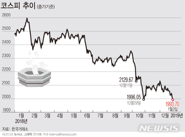 [마감시황]코스피, 1990선 마감…25개월만에 최저 