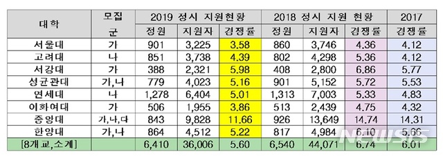 【서울=뉴시스】2019학년도 정시전형 원서접수 마감 결과 주요 대학들의 경쟁률이 지난해보다 감소했다. 2019. 1. 3. (자료=종로학원하늘교육 제공)