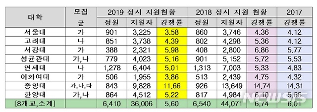 【서울=뉴시스】2019학년도 정시전형 원서접수 마감 결과 주요 대학들의 경쟁률이 지난해보다 감소했다. 2019. 1. 3. (자료=종로학원하늘교육 제공)