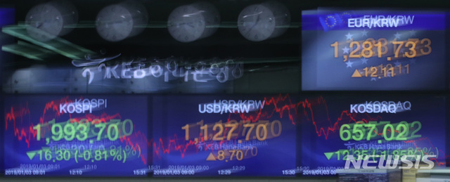 【서울=뉴시스】박미소 수습기자 = 코스피 지수가 전 거래일보다 16.30(-0.81%)포인트 하락한 1,993.70에, 코스닥 지수는 12.35(-1.85%)포인트 하락한 657.02에 마감한 3일 오후 서울 중구 KEB하나은행 딜링룸의 전광판이 보이고 있다. 2019.01.03.&nbsp; misocamera@newsis.com
