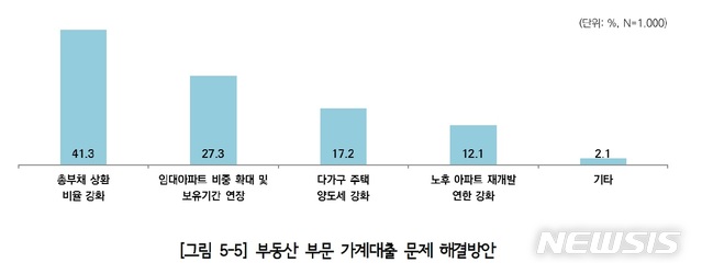 【서울=뉴시스】 서울 부동산부문 가계대출 문제 해결방안. 2019.01.04. (사진= 서울연구원 제공)