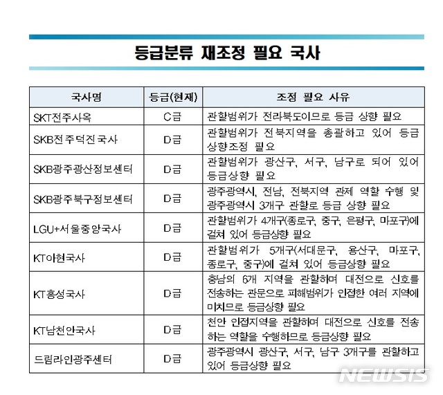 【서울=뉴시스】과학기술정보통신부가 변재일 더불어민주당 의원실에 제출한 '등급 재조정 필요 국사' 자료. (사진/변재일 의원실 제공) photo@newsis.com