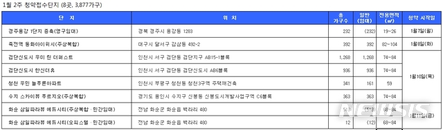 【서울=뉴시스】1월 둘째주 청약 계획.2014.01.02(제공=닥터아파트)