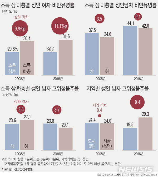 저소득女 비만율 고소득보다 1.5배↑…시골男 절반이 비만