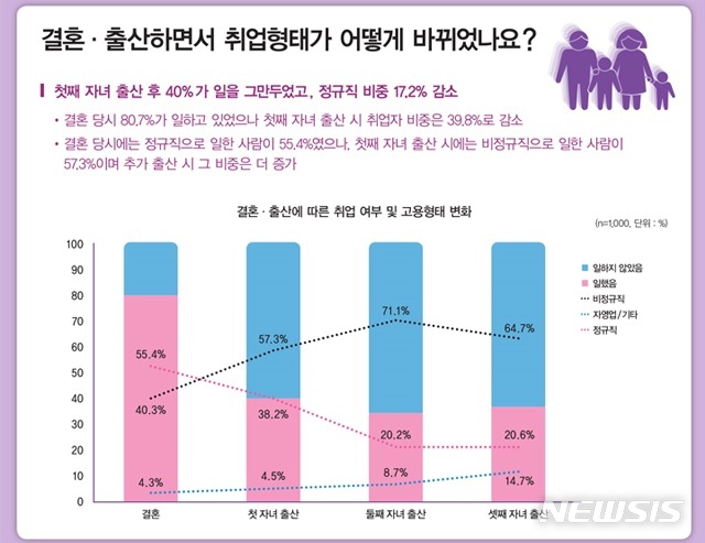 【세종=뉴시스】서울시여성가족재단 '비정규직 여성의 일·가족 양립 실태와 지원 방안' 젠더그래픽. 2019.01.05. (그래픽 = 서울시여성가족재단 제공) photo@newsis.com