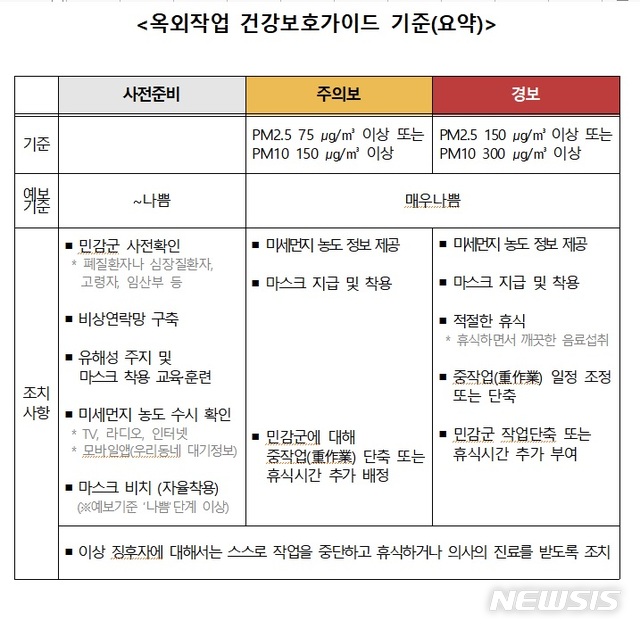 초미세먼지 150㎍/㎥ 이상땐 중작업 조정…가이드라인 마련