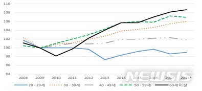 【서울=뉴시스】글로벌 금융위기 이후 연령대별 고용률 추이. 기준연도(100)=2009년. 2018년의 경우 10월까지의 평균. (자료 = 산업연구원 제공) 2019.01.06.photo@newsis.com