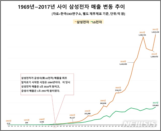 삼성전자, 창립 이후 50년 동안 매출 437만배 성장