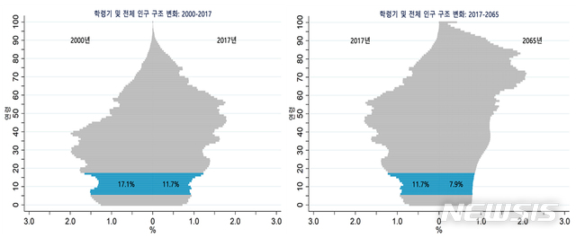 【청주=뉴시스】인진연 기자 = 학령기 및 전체 인구 구조 변화. 2019.01.07 (사진=한국교육개발원 제공)photo@newsis.com