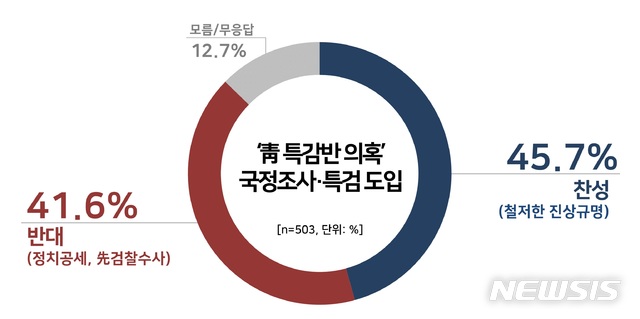 【서울=뉴시스】 최근 논란이 일고 있는 청와대 특별감찰반원 비리 의혹에 관한 특검 도입에 대해 국민여론의 찬반이 팽팽한 것으로 나타났다. 정치성향별로 보수는 찬성이, 진보는 반대가 대다수를 차지하는 가운데 20대의 경우 50·60대와 함께 찬성 입장이 우세한 것으로 나타났다. (그래픽 = 리얼미터 제공) 2019.01.07.