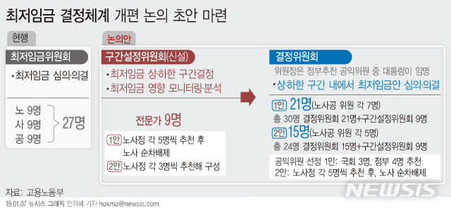 최저임금 결정체계 30년만에 개편…공익위원 政단독추천권 폐지&nbsp; 