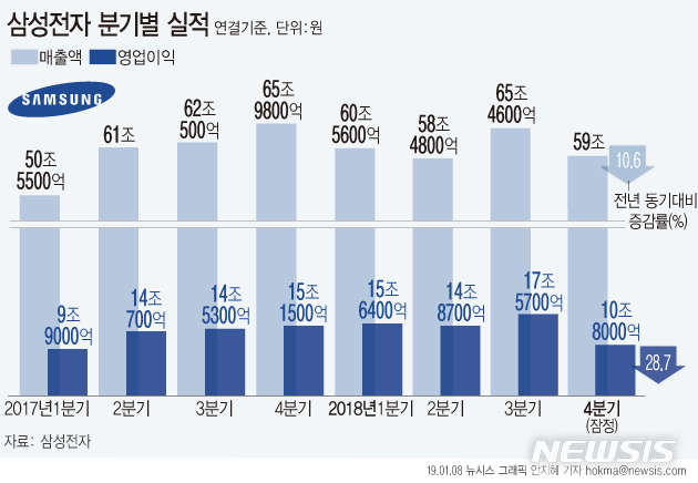 【서울=뉴시스】삼성전자는 지난해 4분기 매출 59조원, 영업이익 10조8000억원의 잠정 실적을 8일 발표했다. (그래픽=안지혜 기자) hokma@newsis.com