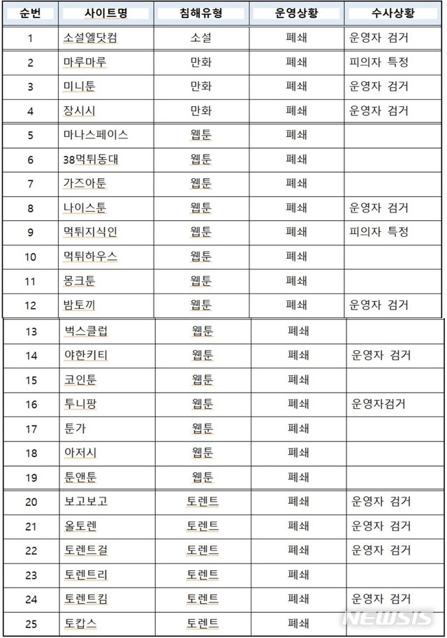 【서울=뉴시스】 폐쇄된 불법복제물 유통 해외사이트 목록(정부합동단속 결과) 