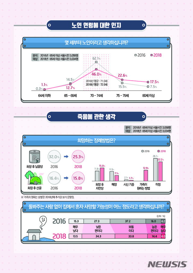 【서울=뉴시스】노인연령에 대한 인지와 죽음에 대한 생각. 2019.01.08. (그래픽=서울시 제공)