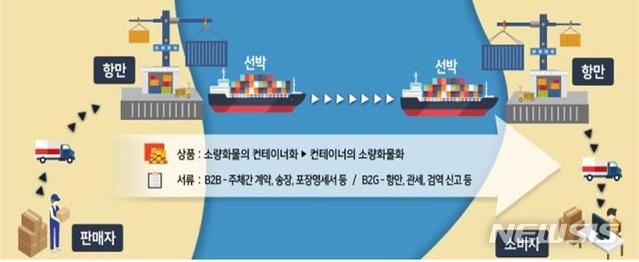 【서울=뉴시스】 스마트 해상물류 체계.