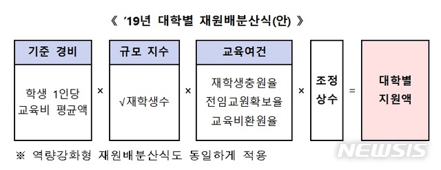 【세종=뉴시스】 교육부가 올해 대학·전문대학혁신지원사업 지원금을 위와 같은 산식에 따라 배분한다고 8일 밝혔다. 2019.01.08 (자료=교육부 제공)