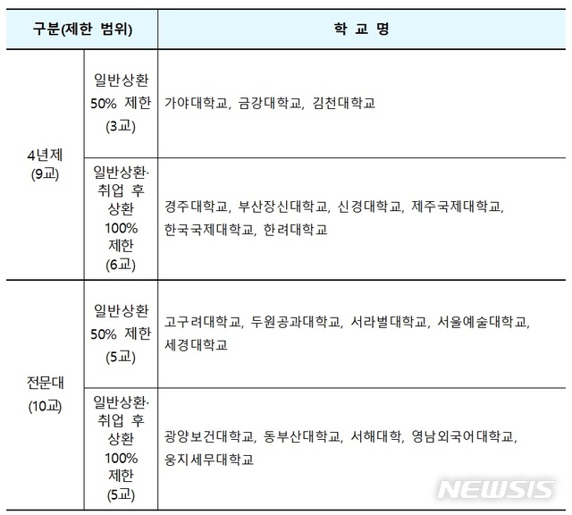 【세종=뉴시스】 이연희 기자 = 교육부와 한국장학재단은 2019년부터 학자금 대출 신청 접수를 받는다. 재정지원제한대학은 학자금대출이 일부 또는 제한된다. 2019.01.08 (자료=교육부 제공)